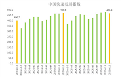 2025年12月中国快递发展指数报告：行业运行平稳安全